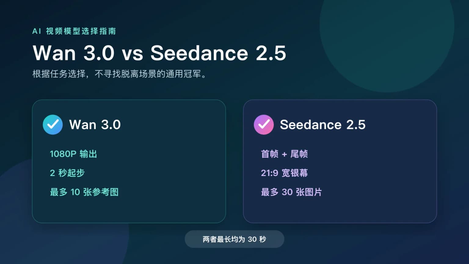 Wan 3.0 vs Seedance 2.5：哪个更适合你的营销视频？