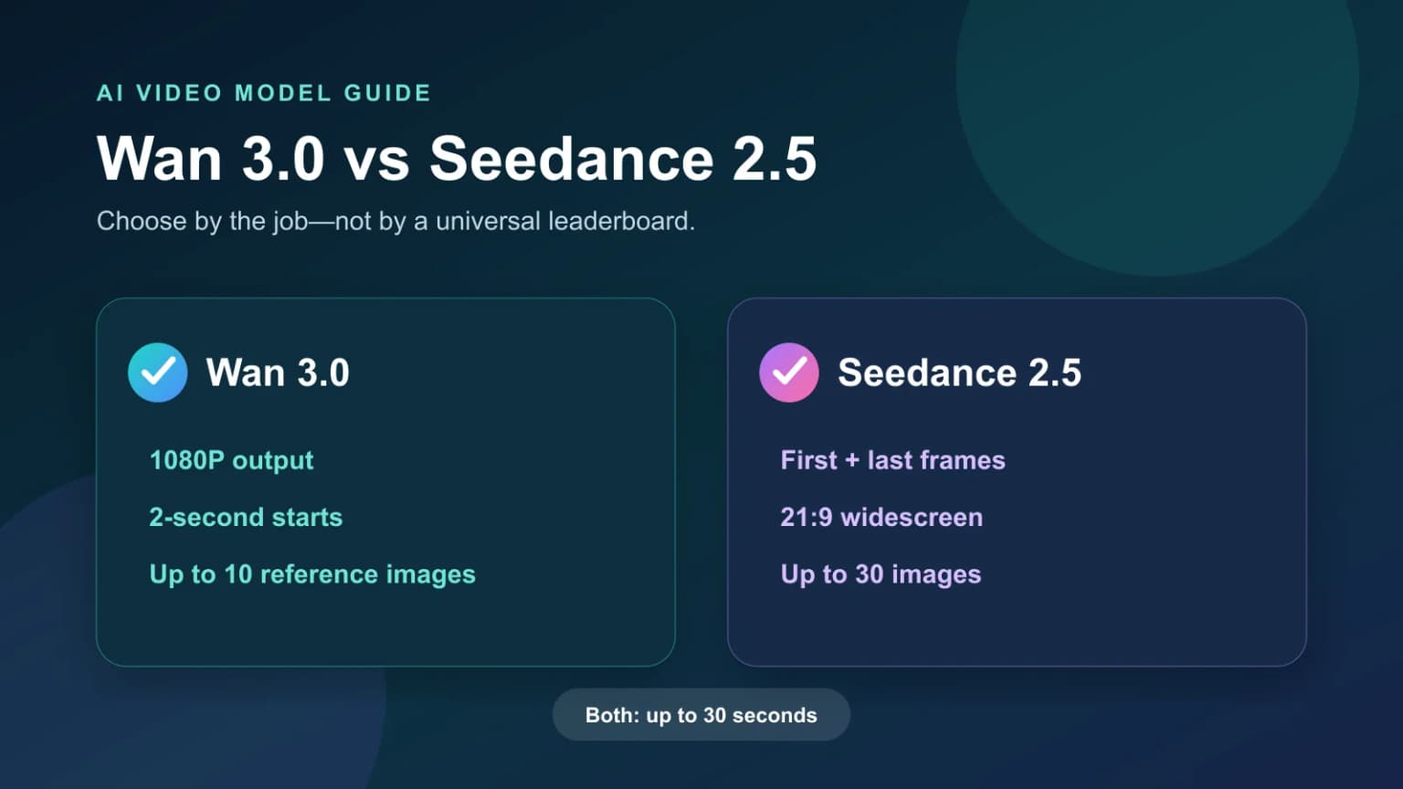 Wan 3.0 vs Seedance 2.5: Which Is Better for Marketing Videos?
