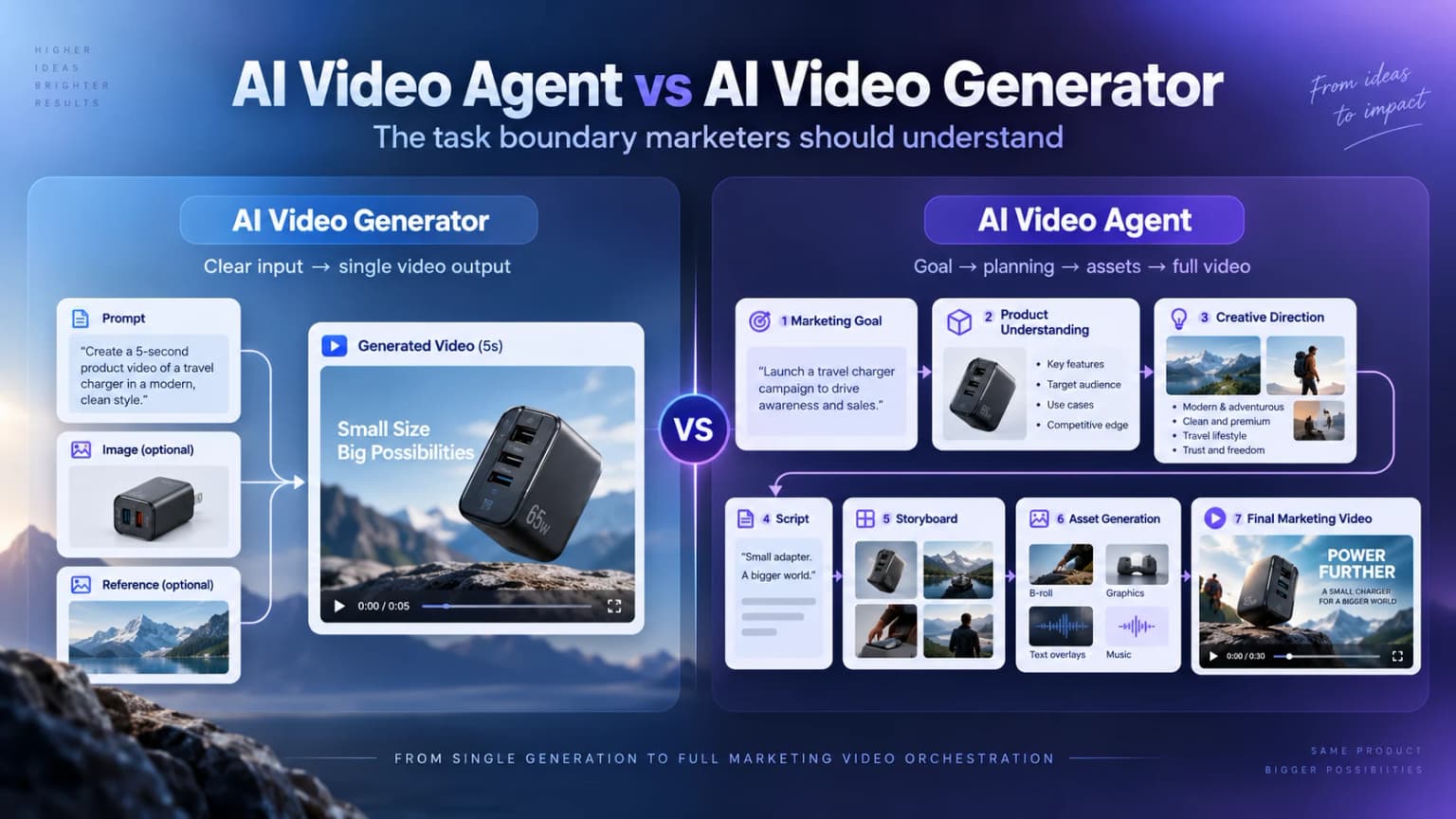 AI Video Agent vs AI Video Generator: What's the Difference?